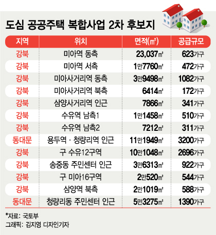 강북·동대문 13곳에 1.3만 가구 숨통…또 강남은 빠져