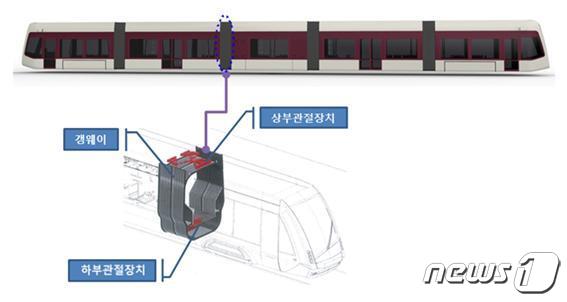 대전도시철도공사가 ‘저상트램 관절장치’ 국산화를 위한 국가 연구사업에 참여한다.(대전도시철도공사 제공)© 뉴스1