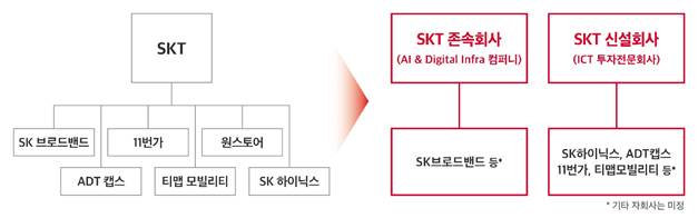 박정호 SKT CEO "아마존도 전략적 투자자 영입 가능"