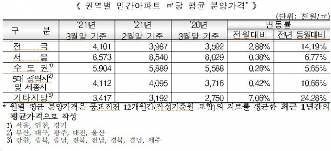 "서울도 넘겠네" 제주도, 평당 분양가 2375만원까지 올랐다