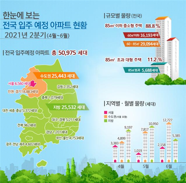 2분기 수도권 2만5000가구, 서울 6500가구 집들이 '작년 절반'