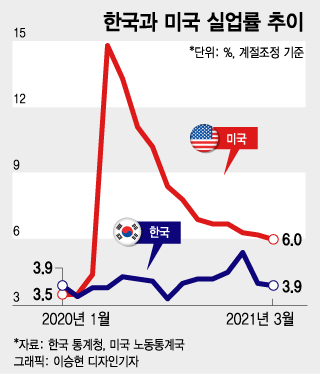 ‘백신 부자’ 미국, 실업률 반토막…한국은 제자리