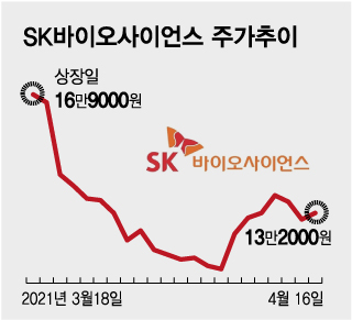 'SK바사' 기관 의무보유 해제, 4% 시장 풀린다…"단기 급락"