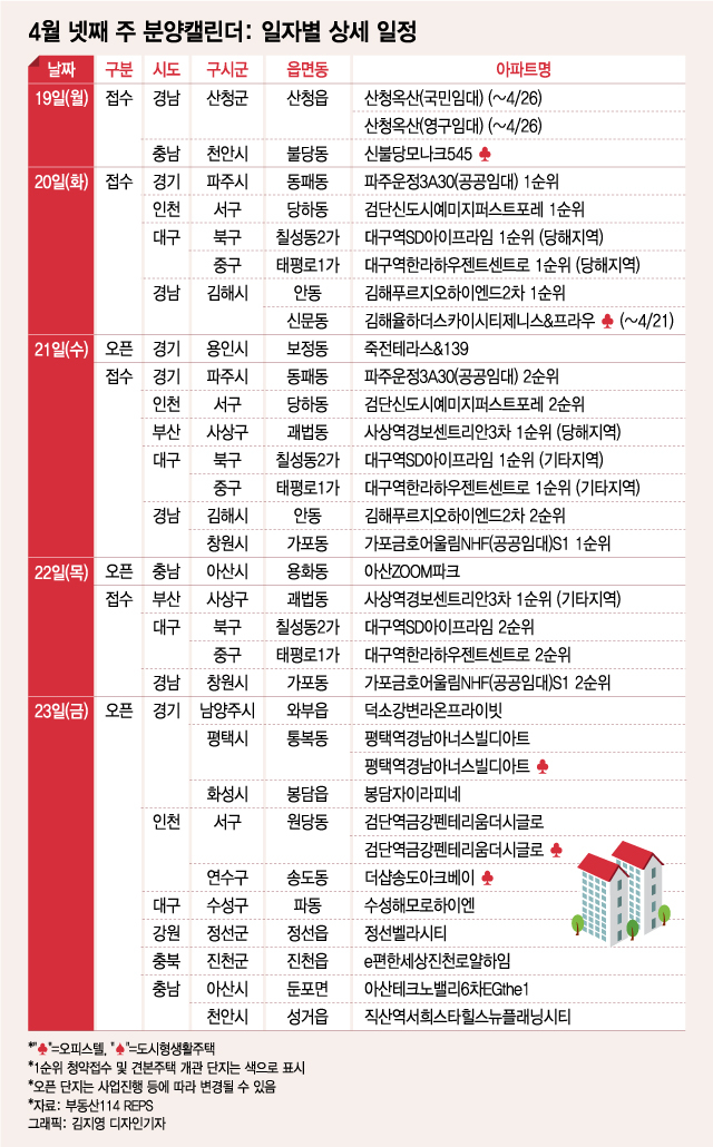 4월 넷째주, 인천 등 11개 단지서 분양…서울은 '0'