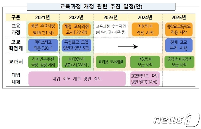 2022개정 교육과정 관련 추진 일정안. (교육부 제공) © 뉴스1