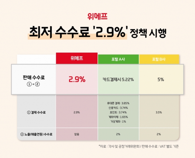 위메프, 업계 최저 판매수수료 2.9% 도입…네이버쇼핑 '정조준'
