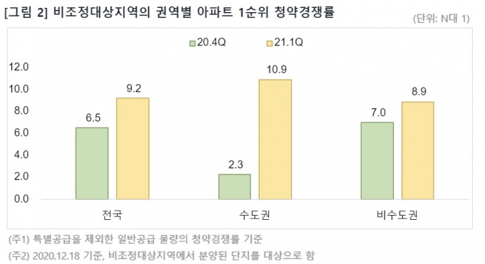 비규제지역 '풍선효과', 아파트 1순위 청약마감률 70% 넘었다