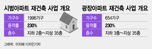 서울시 '여의도 통개발' 접었다…시범아파트 35층 재건축 승인할 듯