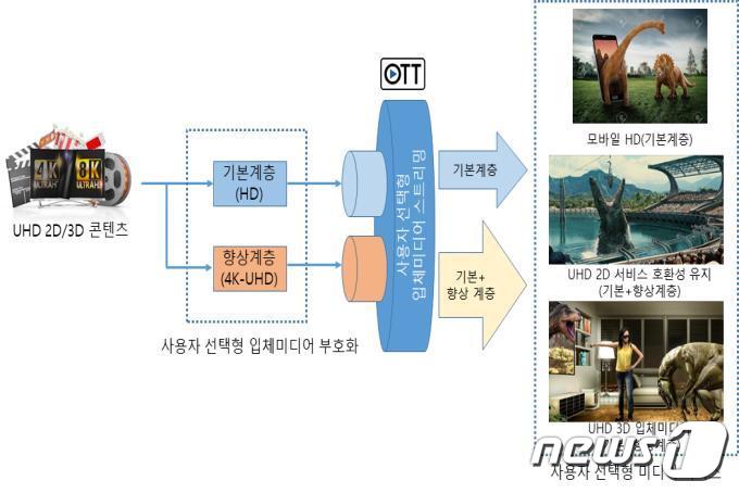 사용자 선택형 입체미디어 서비스 개념도(부산시 제공)© 뉴스1