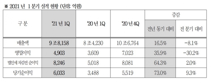 현대모비스, 車수요 회복 '수혜'에 1Q 영업익 4903억…전년比 36%↑