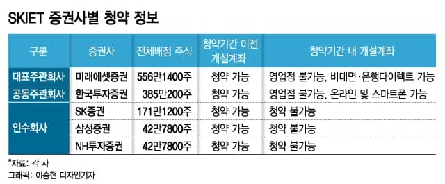 "중복청약 막차 타자"…SK IET 공모청약 '후끈'