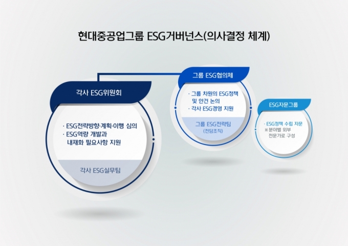 현대重그룹 9개사 ESG위원회 설치…"친환경사업 올인"