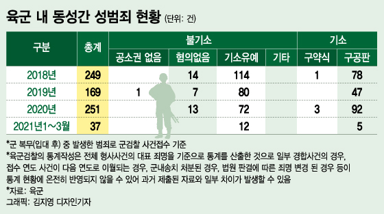 [단독]코로나에 육군 '외출' 막히자…동성간 성범죄 49%↑