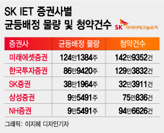 SK IET 균등배정 '0주' 속출…NH증권 10명 중 1명만 받는다