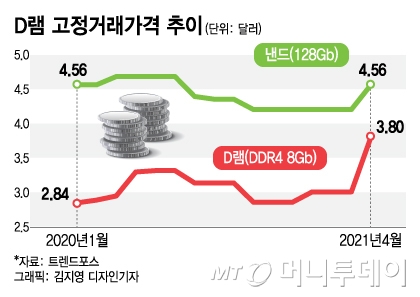 D램값 한달새 26% 수직상승…삼성·SK하이닉스, 슈퍼호황 시작