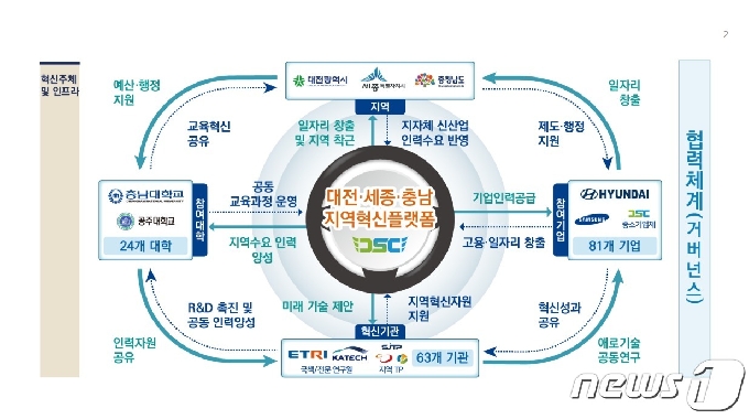 대전·세종·충남 RIS사업 체계도 © 뉴스1