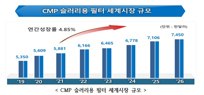 톱텍, '반도체 평탄화용 필터제조기술' 44억 국책과제 선정