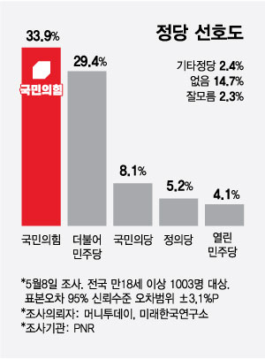 민주당 지지율 30% 밑돌아...송영길 '기러기 아빠' 비하 영향?