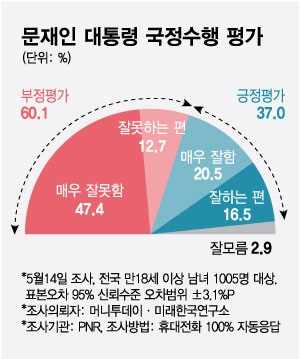 김부겸 개각 효과? 문 대통령 긍정평가 37%…소폭 상승