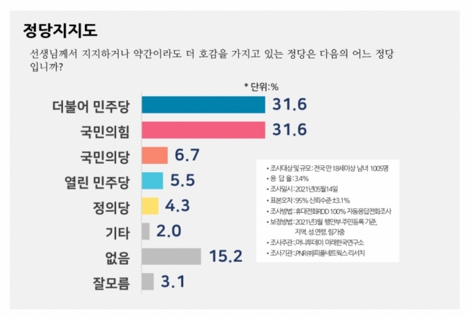 차기 대통령감 질문에 '윤석열' 35.1% '1위'…40대는 이재명 지지