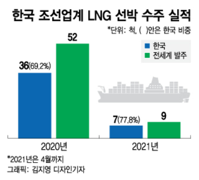 한국, LNG선박 1척 만들때마다 佛기업에 100억씩 주는 이유