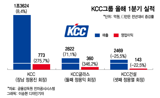 KCC삼형제, 故정상영 회장 별세 후 첫 성적표