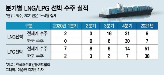 친환경 선박 10척 중 8척 싹쓸이..韓 조선, 다시 세계 최고가 되다