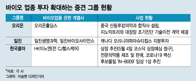 '신약개발에서 코로나19 백신까지'…바이오 뛰어든 중견그룹