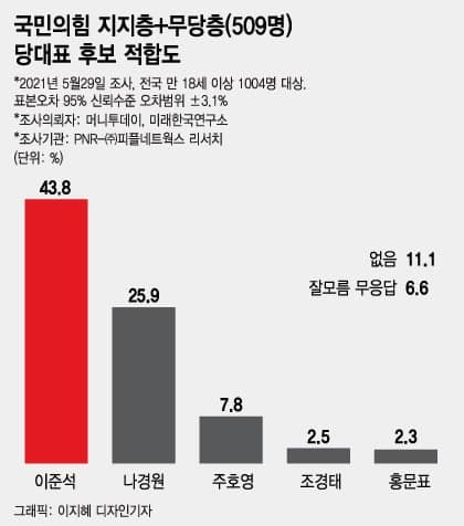 계속되는 '이준석 돌풍'…전 지역·연령층 1위, TK서 45.9%