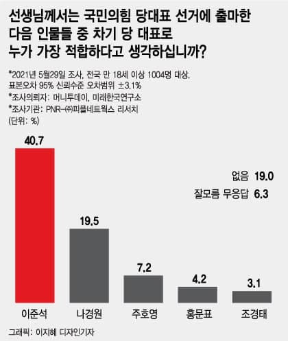 계속되는 '이준석 돌풍'…전 지역·연령층 1위, TK서 45.9%