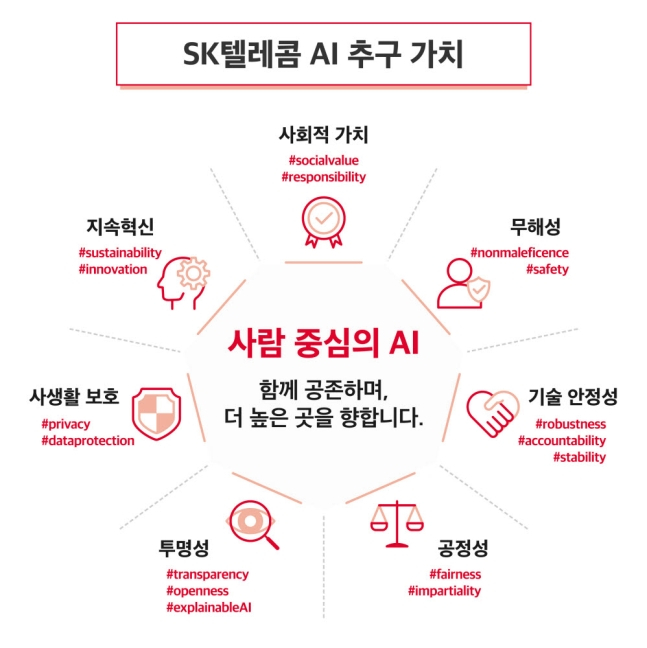 SK텔레콤 7대 AI 추구 가치/사진-SKT