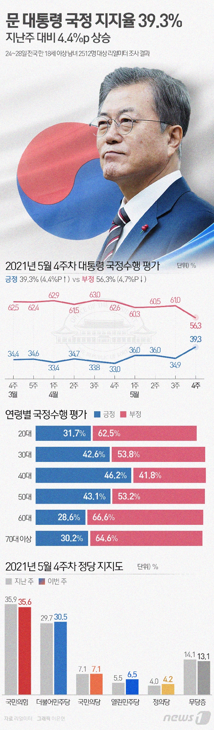 [사진] [그래픽뉴스] 문 대통령 국정 지지율 39.3%…지난주 대비 4.4%p 상승