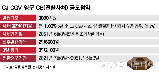 CJ CGV 영구 CB, 공모 청약 오늘까지…"투자매력 높다"