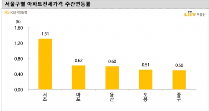 서울 구별 아파트 전세가격 주간변동률 /사진=리브부동산