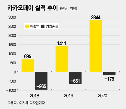 코스피 데뷔 기대되는 3700만 금융플랫폼 '카카오페이'