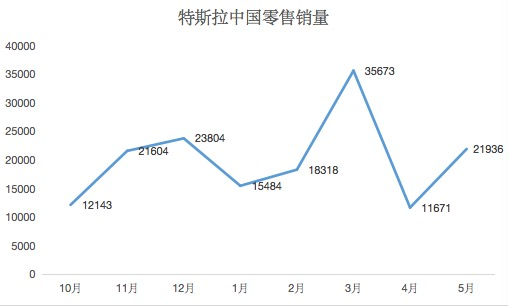 테슬라 중국 시장 판매량 추이 /사진=중국 21세기경제보도 캡쳐