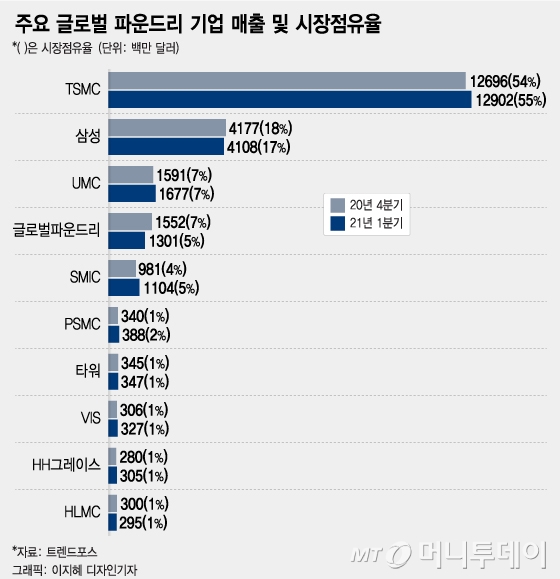"삼성의 초격차에 삼성이 당하다"…'美日 밀월' TSMC의 역습