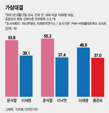 윤석열 지지율 40% 육박…이재명과 격차 더 벌어져