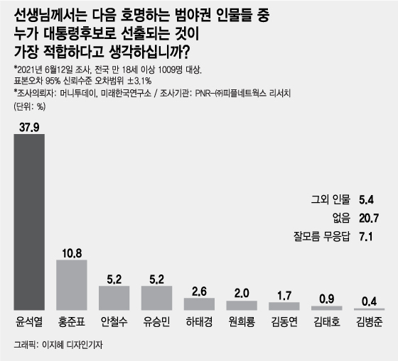 윤석열 지지율 40% 육박…이재명과 격차 더 벌어져