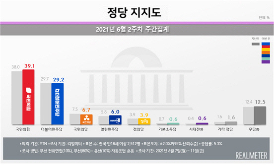 이준석 효과·尹 공개행보…국힘-민주당 지지율 격차 10%p