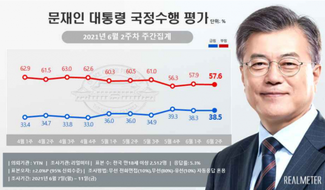이준석 효과·尹 공개행보…국힘-민주당 지지율 격차 10%p