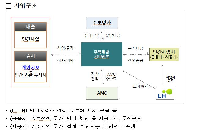 LH, 주식공모 확대 '주택개발 공모리츠'...인천검단 첫 사업