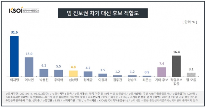 박용진 더불어민주당 의원은 한국사회여론연구소가 14일 발표한 범여권 대선주자 지지도 조사에서 3위에 올랐다. 2021.6.14./사진=한국사회여론연구소 홈페이지.