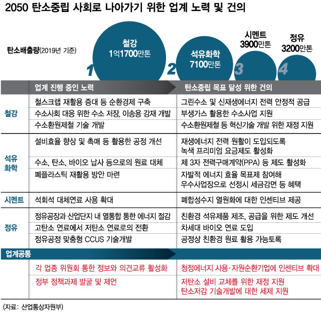 '탄소중립' 대장정 나선 韓기업들 "R&D·세제 지원 절실" 호소