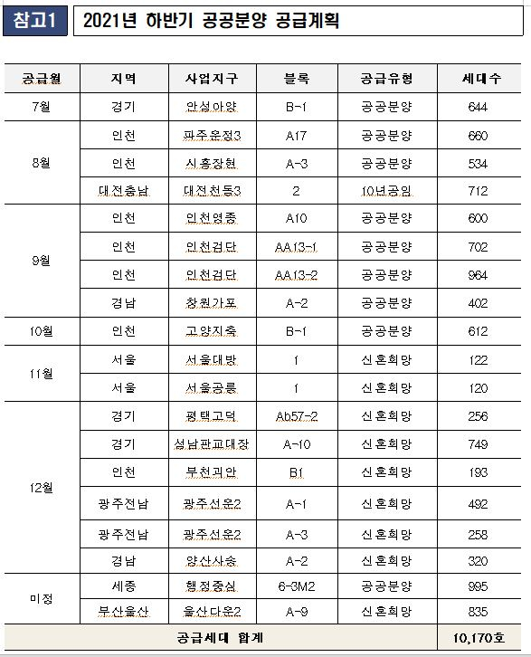 LH, 7월부터 서울·인천 등 1만 가구 분양아파트 쏟아낸다