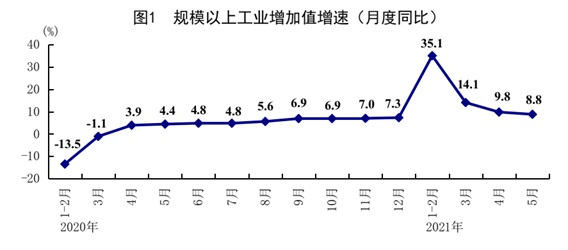 중국의 월간 산업생산액 증가율/사진=중국 국가통계국 홈페이지 캡쳐