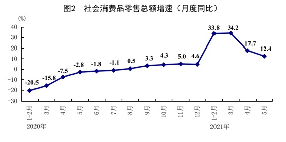 중국의 월간 소매판매 증가율/사진=중국 국가통계국 홈페이지 캡쳐