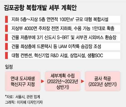 [단독]2.9조 김포공항 복합개발 2023년 첫삽..주차장 전면 지하화