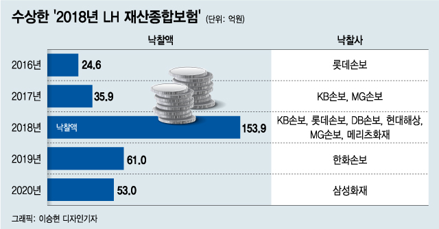 [단독]공정위, 'LH재산보험 입찰담합' 의혹 보험사 조사