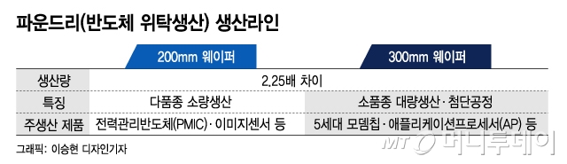 "점유율 1%도 안 되지만"…SK의 파운드리 베팅 '믿는 구석'